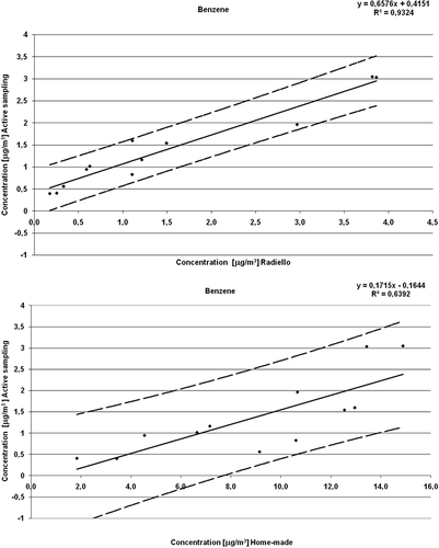 Figure 3. Comparison of the time-weighted monthly average benzene concentrations in the atmospheric air obtained with passive samplers and the Chrompack CP 7001 monitor at station number 10 (– – –, confidence bands; ——, regression curve).