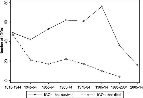 Figure 1. Survival of IGOs over time.