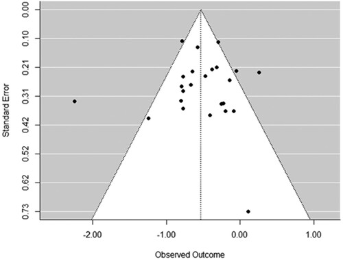 Figure 3. Funnel plot for generic VER analysis.