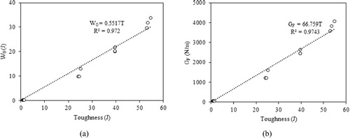 Figure 20. Flexural toughness versus (a) W0 and (b) GF.