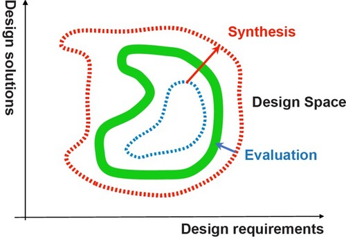 Figure 3. Design space under synthesis and evaluation.