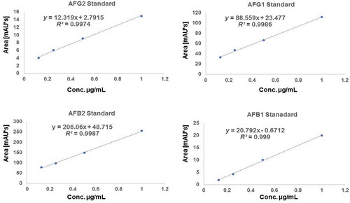 Figure 2. Standard curves of various aflatoxin standards used in the current research (AFG2, AFG1, AFB2 and AFB1) respectively showing linear regression and equation