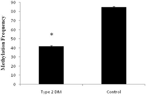 Figure 8. Represents the methylation frequency for the promoter SCP 2 was compared between type 2 DM and normal samples. The number of methylated(M) and unmethylated (U) samples is indicated above the bars. Unpaired t-test data p values <.005 Vs*Control.