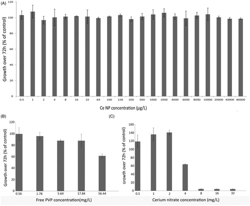 Figure 2. (A) Growth measurements of C. reinhardtii exposed to increasing concentrations of ceria NPs, (B) free PVP and (C) cerium nitrate. Data is shown as mean ± SD.