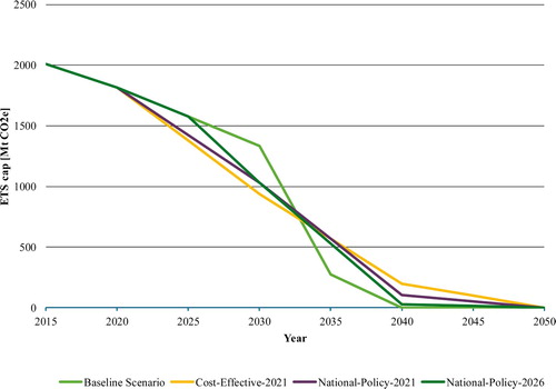 Figure 3. Scenarios accounting for national coal phase-outs by 2030. Source: Own calculations.