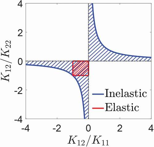 Figure 4. The boundary of the Onsager coefficients. The shaded blue area represents the broadening of the inelastic case and the shaded red area represents the broadening of the elastic case.