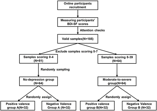 Figure 4 Experiment 2 procedure.