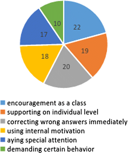 Figure 3. Teaching methods to motivate the students.