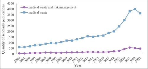 Figure 2 Trends in the publication of medical waste and risk management research from 2000 to 2023.