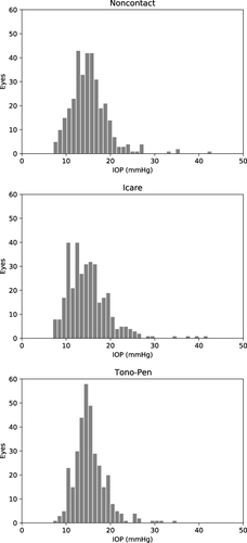 Figure 1 Distribution plots of intraocular pressure measured by different tonometers.