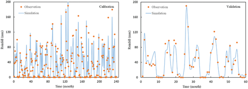 Figure 11. Comparison of observed and predicted rainfall in the calibration and validation stage using SISO method and with the help of LR model in Sarabi rain gauge station.