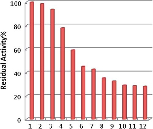 Figure 7. Reusability of immobilized laccase.