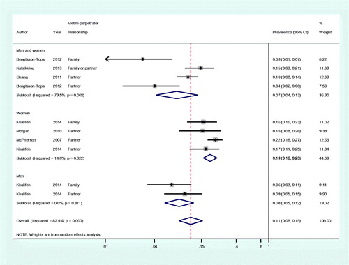 Figure 4. Meta-analysis: prevalence of any or physical domestic violence (perpetrated by partner or family member).