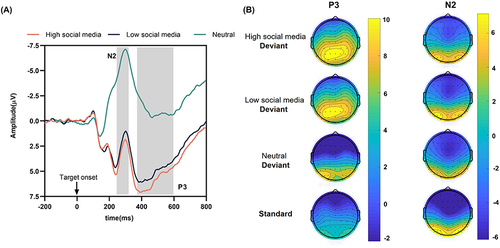 Figure 3 (A) The grand means of the difference ERP waveforms of the high social media, low social media and neutral pictures. Difference ERPs were calculated by averaging the data at the electrodes of Fz, Cz, FCz, and Pz; (B) Topographic maps for P3 (370-600ms) and N2 (240-320ms).