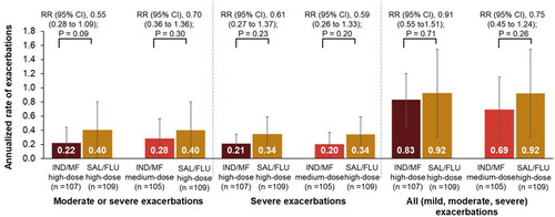 Figure 4. Reductions in annualized rate of asthma exacerbations with IND/MF high- and medium-dose compared with SAL/FLU high-dose over 52 weeks.Data presented as annualized rate (95% CI); error bars represent CI values.Participants received IND/MF high-dose (150/320 μg) o.d.; or IND/MF medium-dose (150/160 μg) o.d.; or SAL/FLU high-dose (50/500 μg) b.i.d.n, number of patients analyzed.b.i.d., twice daily; IND/MF, indacaterol acetate/mometasone furoate; o.d., once daily; RR, rate ratio; SAL/FLU, salmeterol xinafoate/fluticasone propionate