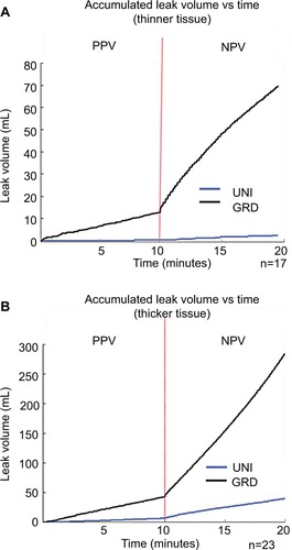 Figure 5 Leak volume vs time graphs for (A) thinner and (B) thicker test groups; lungs were only included in the leak volume vs time plots if they exhibited leaks during at least one test phase.
