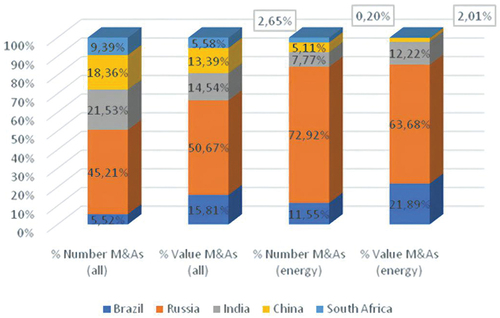 Figure 2. The number and value of M&As in BRICS countries for 2010–2018 (all and energy sector).