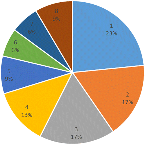 Figura 2 Distribución de proyectos de investigación según temática: (1) Agricultura, forestería, otros usos del suelo (AFOLU) y flujos de carbono (n = 11); (2) Energías renovables, eficiencia energética (n = 8); (3) Ecosistemas, biodiversidad (n = 8); (4) Meteorología, modelamiento clima futuro (n = 6); (5) Salud humana (n = 4); (6) Glaciares (n = 3); (7) Océanos (n = 3); y, (8) Otros, incluye (medición de gases efecto invernadero, desertificación, gestión recurso hídrico, paleo-clima (n = 4).