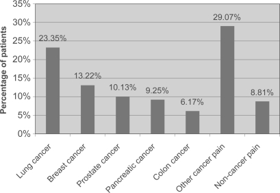 Figure 1 Cause of pain among study participants at baseline.