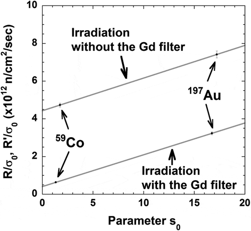 Figure 9. Relation between R/σ0 (or Rʹ/σ0) and the parameter s0.