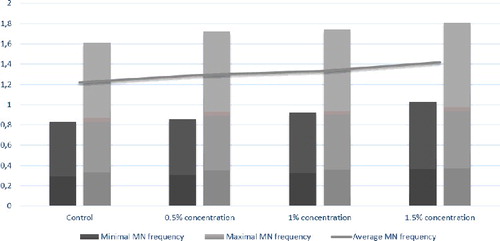 Figure 1. Sum of MN frequency in T-lymphocytes of pregnant rats and their fetuses.