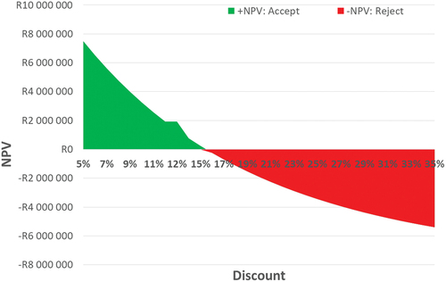 Figure 2. Harvest residue gasification feasibility as a function of discount rate and NPV profile variation.