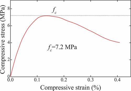 Figure 13. Stress-strain curve of C10 concrete.