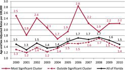 Figure 6. Age and sex adjusted lymphoma rates in Florida (out of 100,000).