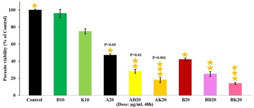 Figure 5 The killing effects of nanodrugs BK(nano amphotericin chitosan)20 µg/mL (with the killing effects of 88%), AK20 µg/mL, AD20 µg/mL, BD20 µg/mL, nano K(Chitosan)10 µg/mL, A20 µg/mL and B20 µg/mL on the viability of L. major promastigotes after 48 h incubation. The values are expressed as Mean ± SD from three independent experiments with P˂0.001.