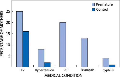 Figure 1: Percentage of mothers with pre-existing medical conditions in the premature and control groups