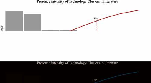 Figure 7. Relative frequency (presence intensity) of enabling technology groups in literature corpus.