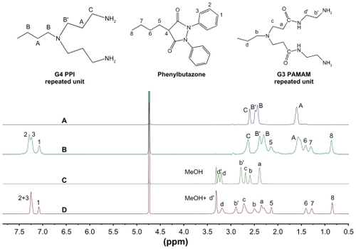 Figure 3 1H Nuclear magnetic resonance spectra of dendrimer and dendrimer-phenylbutazone complexes. (A) generation 4 PPI, (B) generation 4 PPI-phenylbutazone complex, (C) generation 3 PAMAM, and (D) generation 3 PAMAM-phenylbutazone complex.Abbreviations: PAMAM, polyamidoamine; PPI, polypropylenimine.