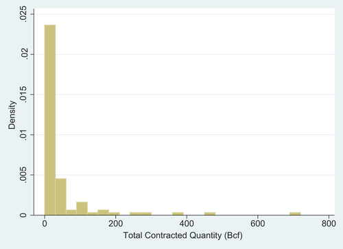 Figure 3. Oil fields in Mississippi.