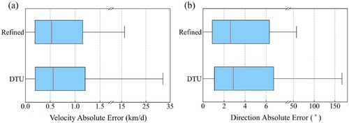 Figure 6. Boxplots depicting absolute errors of drift velocity (a) and direction (b) for the DTU product and the refined results. The upper and lower quartiles are represented by the right and left boundaries of the ‘box’, respectively. The maximum and minimum values are represented by the right and left lines, respectively. The medians are shown as red lines.
