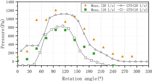 Figure 4. The comparison of predicted and observed wall pressure distributions along the cross-section 10 cm lower than the junction point (Point B1 in Figure 1) of tapering section and dropshaft.