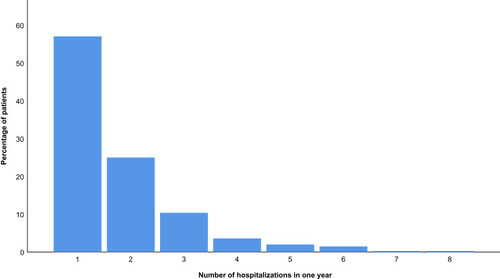 Figure 2 Number of hospitalizations in 1 year (including index hospitalization).