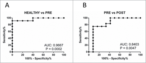 Figure 8. Receiver operating characteristic (ROC) analysis for gluconic acid lactone. (A) Discrimination ability between healthy control dogs and dogs with IBD. (B) Discrimination ability between dogs with IBD pre- and post-treatment. AUC, area under the curve