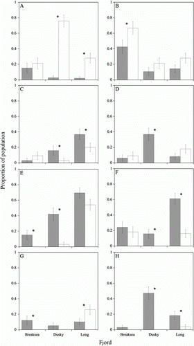 Figure 2  Mean P. colias stomach contents occurrence at each site of A, Zooplankton, B, Pisces, C, Echinodermata, D, Crustacea, E, Mollusca, F, Benthic invertebrates, G, Algae and H, Detritus. Data have been pooled across sexes and years. Standard error bars are shown. A significant difference (P < 0.05) between paired inner and outer fjord sites is denoted by an asterisk. Dark bars indicate inner fjord sites and light bars indicate outer fjord sites.