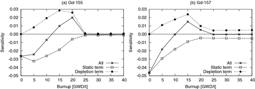 Figure 11. Energy-integrated sensitivity of k∞ in 3 x 3 multi-cell with respect to gadolinium-155 and −157 capture cross sections.