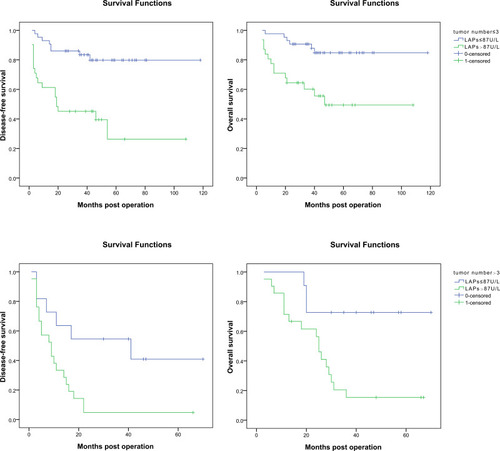 Figure 4 DFS and OS for HCC patients who underwent liver transplantation with tumor number ≤ 3 and > 3 grouped by serum LAP level.