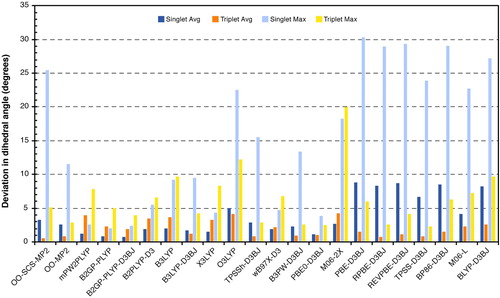 Figure 6. Absolute average and maximum errors in carbene dihedral angles (in degrees) of tested methods against the minimum DLPNO-CCSD(T0) energy reference structures.