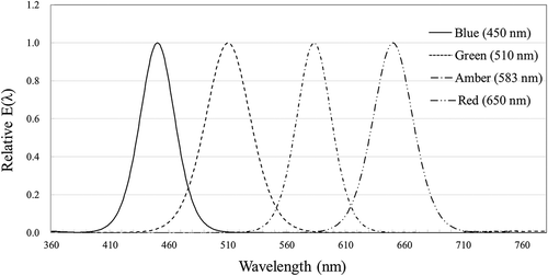 Fig. 2. The normalized SPDs of four narrow-emitting light sources.