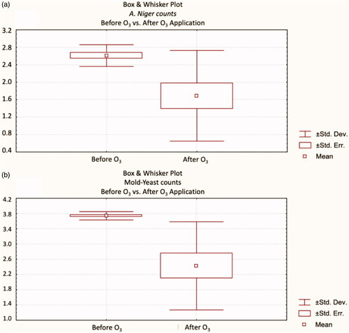 Figure 2. Box and Whisker plots of grower feed’ microbial quality; (a) A. niger, and (b) Mould-yeast counts.