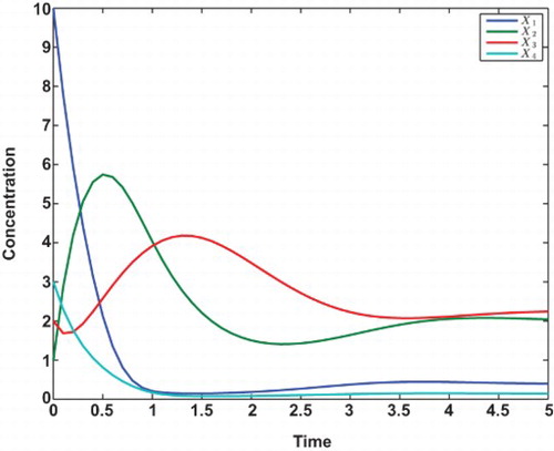 Figure 1. Time series data of the four-dimensional model.