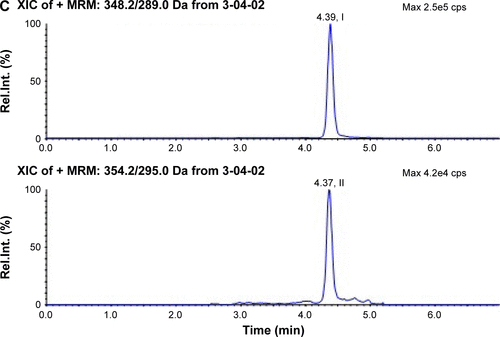 Figure S1 Typical chromatograms of alendronic acid derivative (I) and d6-alendronic acid derivative (IS, II) in plasma.