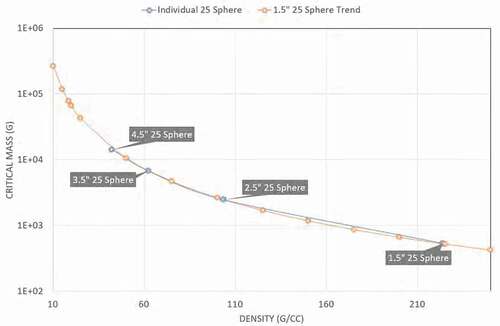 Fig. 6. MCNP simulations of critical mass versus density using the 25 metal sphere specifications
