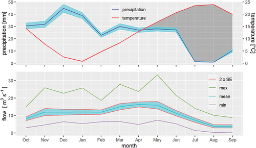 Figure 4. Climatogram for Climate Scenario 2 with moderate woodland in the catchment and the resulting simulated flow regime. The climate scenario accounts for uncertainties in the original proxy and the process of extrapolation to the catchment area, and 95% confidence limits are estimated using Monte Carlo simulations using a stochastic daily weather generator; Monte Carlo simulations are then used to propagate these values through the HEC-HMS rainfall-runoff model, with the shaded blue area showing the 95% confidence interval, and simulated monthly minimum and maximum values also plotted (see Wainwright and Ayala Citation2021 for details).