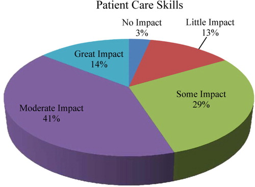 Fig. 1.  Self-reported impact of the EMT curriculum and ambulance experiences on students’ patient care skills (N=97).