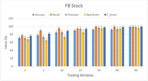 Figure 6. Result analysis of IDERNN-FSD technique on FB stock dataset.Source: the Authors.