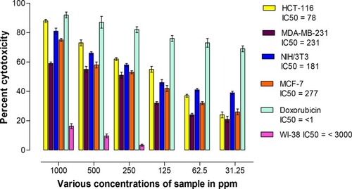 Figure 3 Percent cytotoxicity potential of test compound against various cell lines.